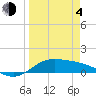 Tide chart for entrance, South Bay, Texas on 2021/04/4