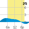 Tide chart for entrance, South Bay, Texas on 2021/05/25