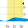 Tide chart for entrance, South Bay, Texas on 2021/05/4