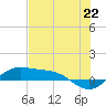 Tide chart for entrance, South Bay, Texas on 2021/06/22