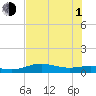Tide chart for entrance, South Bay, Texas on 2021/07/1