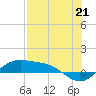 Tide chart for entrance, South Bay, Texas on 2021/07/21