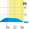 Tide chart for entrance, South Bay, Texas on 2021/08/21
