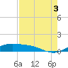 Tide chart for entrance, South Bay, Texas on 2021/08/3
