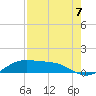 Tide chart for entrance, South Bay, Texas on 2021/08/7