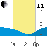 Tide chart for entrance, South Bay, Texas on 2021/11/11