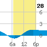 Tide chart for entrance, South Bay, Texas on 2022/02/28
