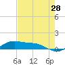 Tide chart for entrance, South Bay, Texas on 2022/05/28