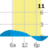 Tide chart for entrance, South Bay, Texas on 2022/07/11