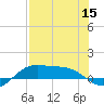 Tide chart for entrance, South Bay, Texas on 2022/07/15