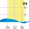 Tide chart for entrance, South Bay, Texas on 2022/07/24