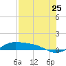 Tide chart for entrance, South Bay, Texas on 2022/07/25