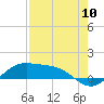Tide chart for entrance, South Bay, Texas on 2022/08/10