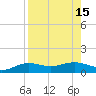 Tide chart for entrance, South Bay, Texas on 2022/08/15