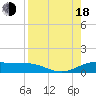 Tide chart for entrance, South Bay, Texas on 2022/08/18