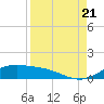 Tide chart for entrance, South Bay, Texas on 2022/08/21