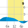 Tide chart for entrance, South Bay, Texas on 2022/08/9