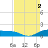 Tide chart for South Bay entrance, Texas on 2022/09/2