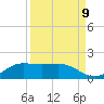 Tide chart for South Bay entrance, Texas on 2022/09/9