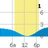 Tide chart for entrance, South Bay, Texas on 2022/10/1