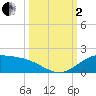 Tide chart for entrance, South Bay, Texas on 2022/10/2