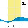 Tide chart for entrance, South Bay, Texas on 2022/12/21