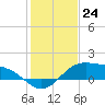 Tide chart for entrance, South Bay, Texas on 2022/12/24