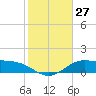 Tide chart for entrance, South Bay, Texas on 2022/12/27