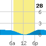 Tide chart for entrance, South Bay, Texas on 2022/12/28