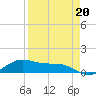 Tide chart for entrance, South Bay, Texas on 2023/04/20