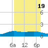 Tide chart for entrance, South Bay, Texas on 2023/08/19
