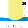 Tide chart for entrance, South Bay, Texas on 2023/09/20