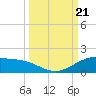 Tide chart for entrance, South Bay, Texas on 2023/09/21