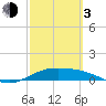 Tide chart for entrance, South Bay, Texas on 2024/03/3
