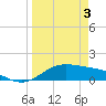Tide chart for entrance, South Bay, Texas on 2024/04/3
