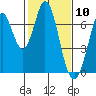 Tide chart for South Bay Wreck, San Francisco Bay, California on 2021/02/10