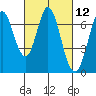 Tide chart for South Bay Wreck, San Francisco Bay, California on 2021/03/12