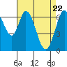 Tide chart for South Bay Wreck, San Francisco Bay, California on 2021/04/22
