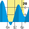 Tide chart for South Bay Wreck, San Francisco Bay, California on 2021/04/28