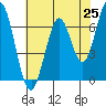 Tide chart for South Bay Wreck, San Francisco Bay, California on 2021/05/25