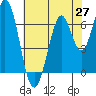 Tide chart for South Bay Wreck, San Francisco Bay, California on 2021/05/27