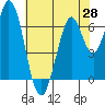 Tide chart for South Bay Wreck, San Francisco Bay, California on 2021/05/28