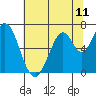 Tide chart for South Bay Wreck, San Francisco Bay, California on 2021/06/11