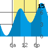 Tide chart for South Bay Wreck, San Francisco Bay, California on 2021/09/15