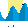 Tide chart for South Bay Wreck, San Francisco Bay, California on 2021/09/1