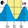 Tide chart for South Bay Wreck, San Francisco Bay, California on 2022/03/10