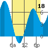 Tide chart for South Bay Wreck, San Francisco Bay, California on 2022/05/18