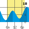 Tide chart for South Bay Wreck, San Francisco Bay, California on 2022/06/10