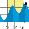 Tide chart for South Bay Wreck, San Francisco Bay, California on 2022/09/19