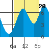Tide chart for South Bay Wreck, San Francisco Bay, California on 2022/09/20